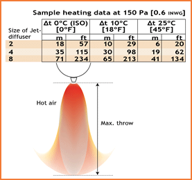 Maximum throw from FabricAir JetFlow, heating